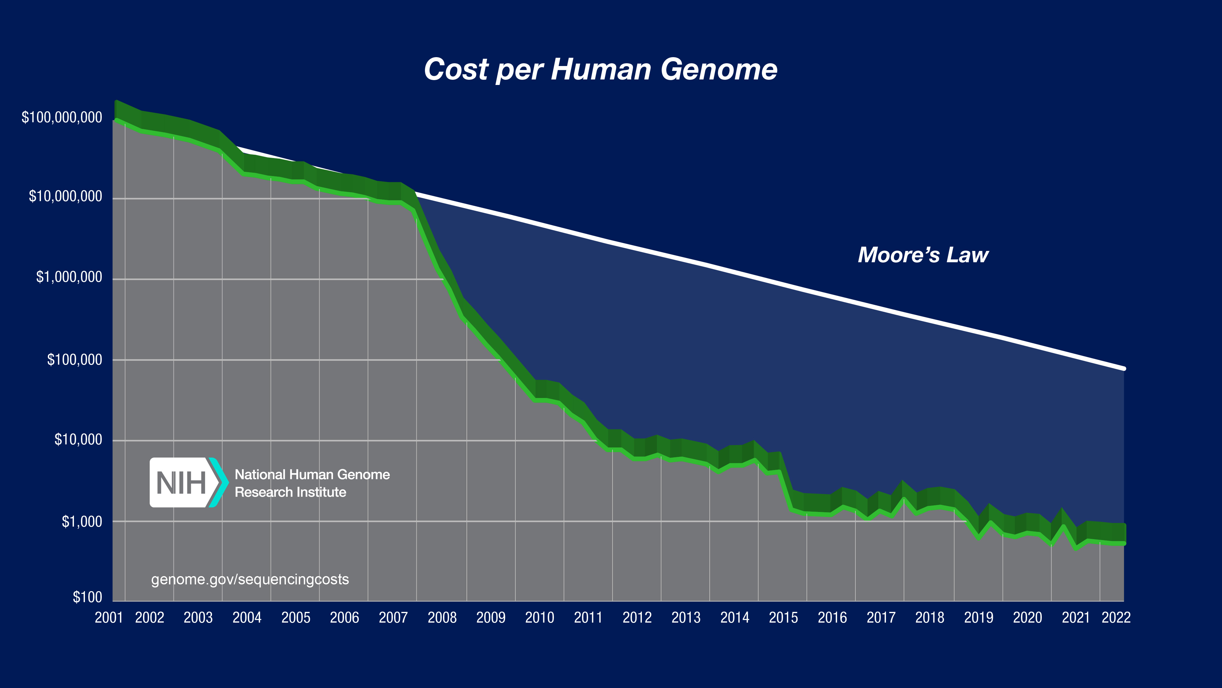 图：每个基因组的测序成本