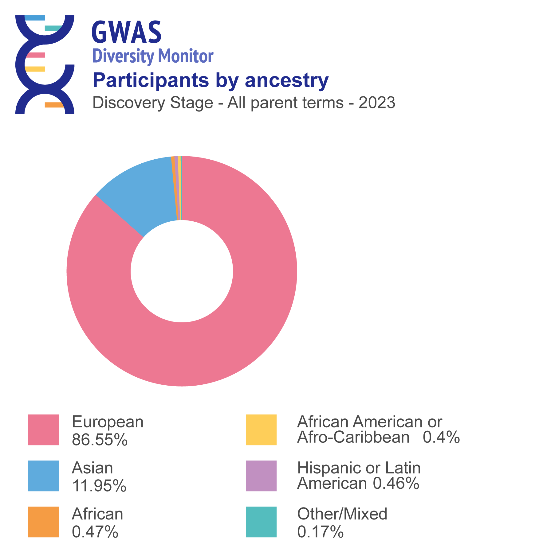 GWAS Diversity Monitor - Participants by ancestry - Discovery Stage - 2023