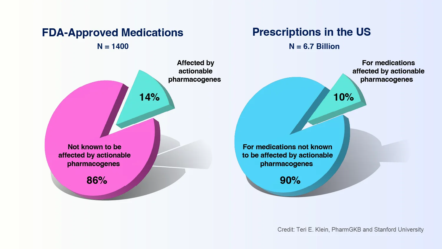 Two pie charts: FDA-Approved Medications and Prescriptions in the US