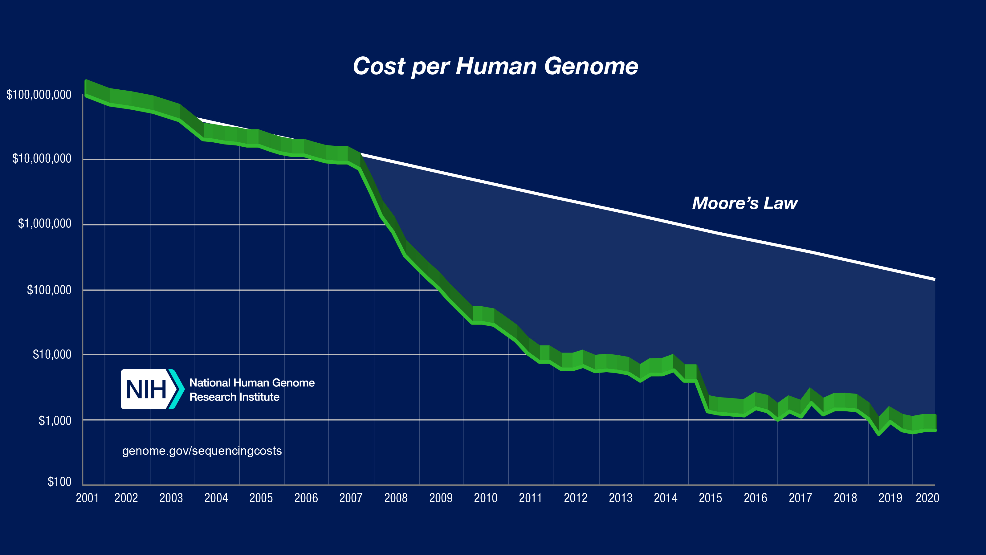The Cost of Sequencing a Human Genome