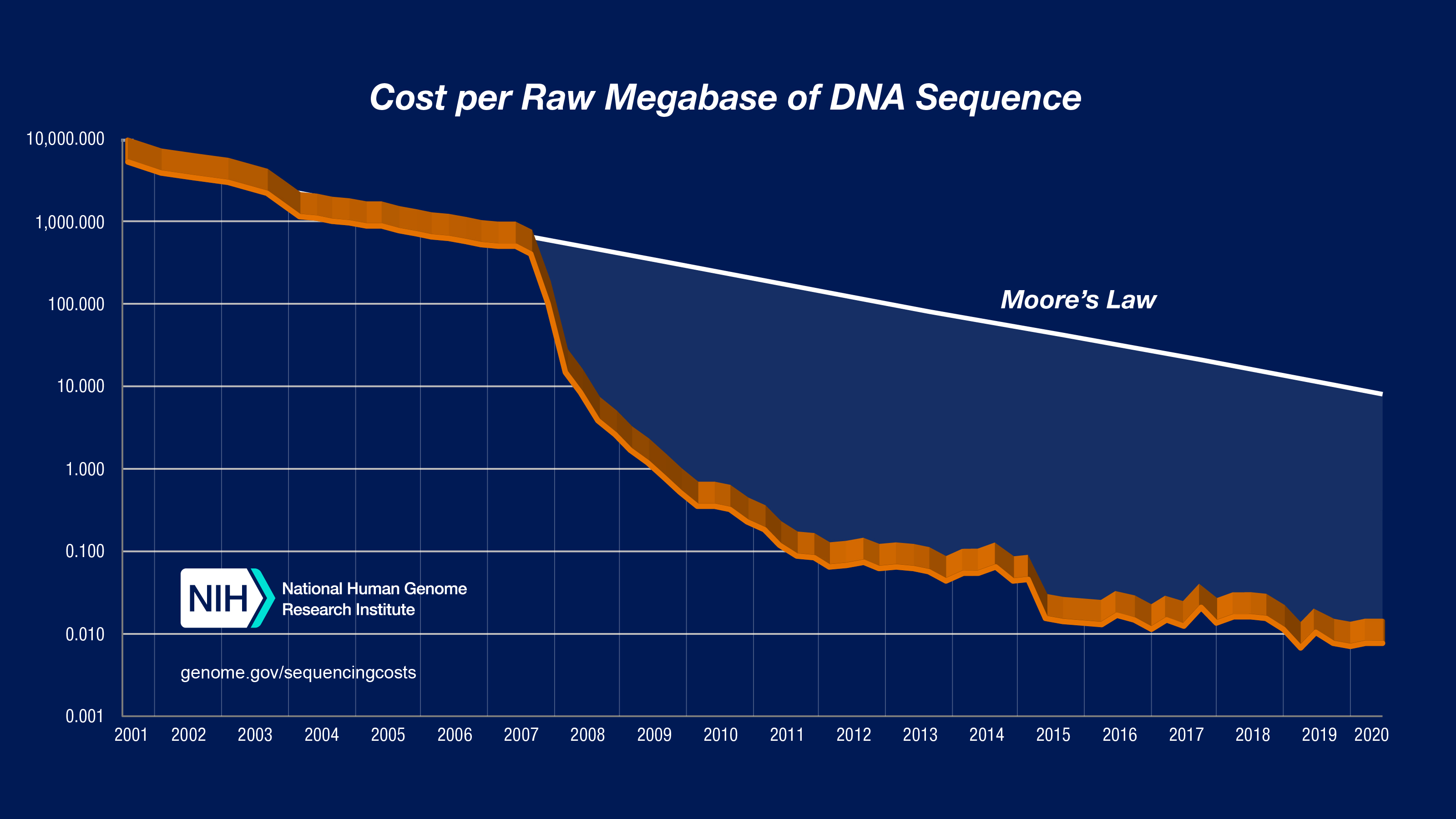DNA Sequencing Costs Data