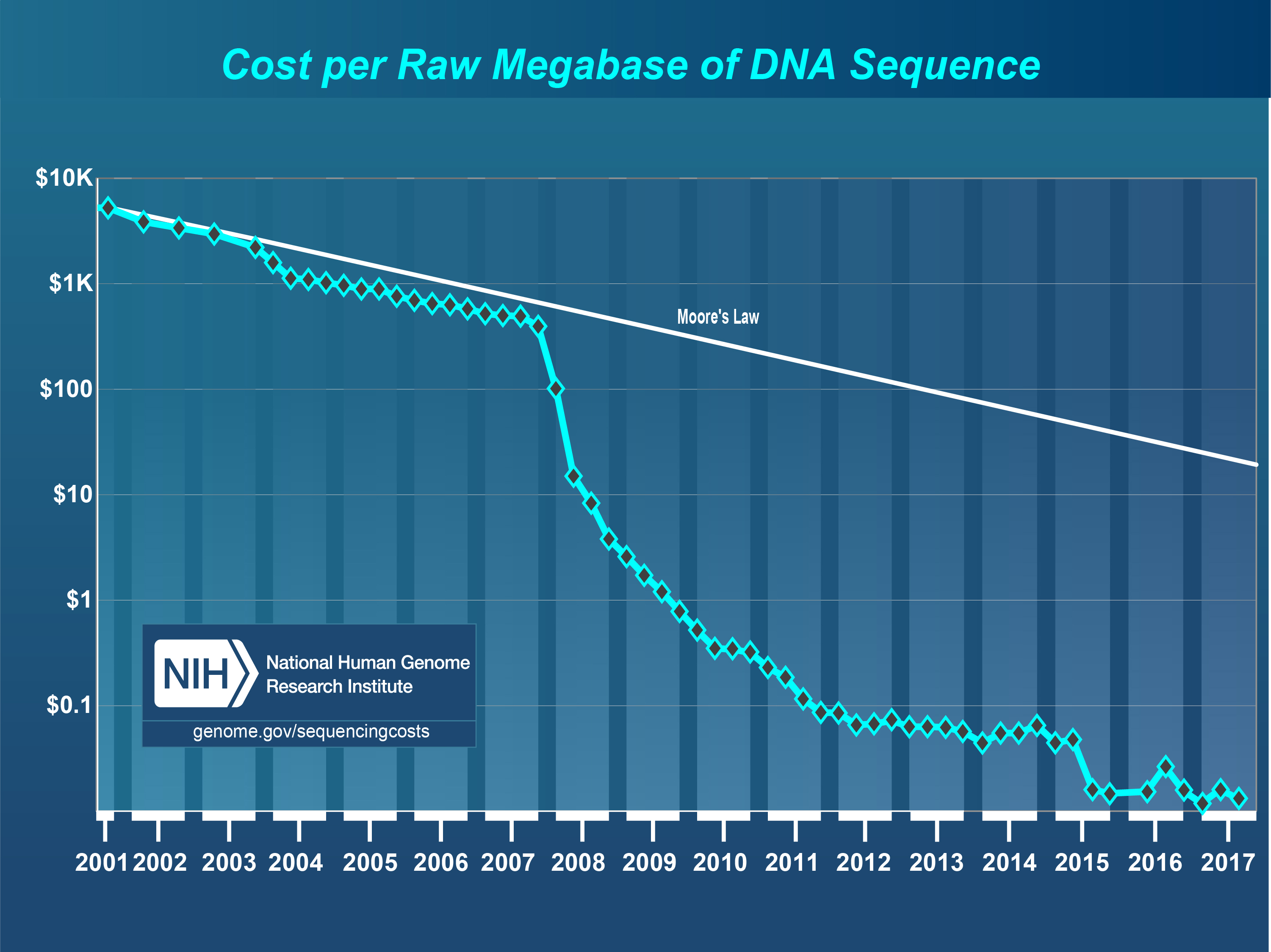 DNA Sequencing Costs Data NHGRI