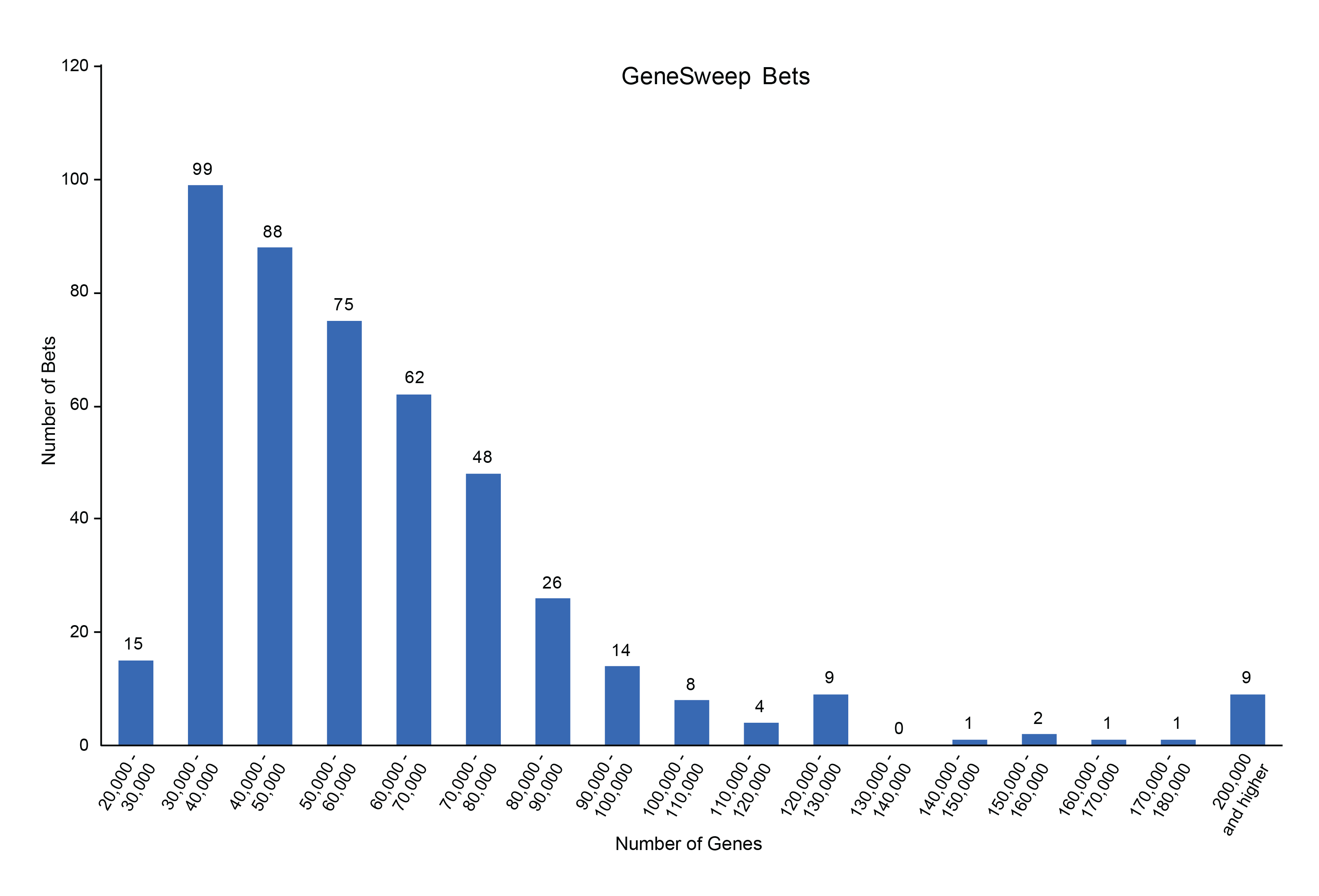 Graph depicting the distribution of total bets made on the final gene count