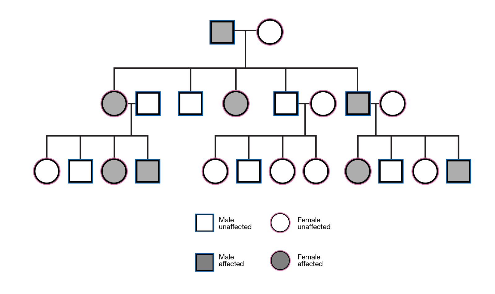 Autosomal Dominant